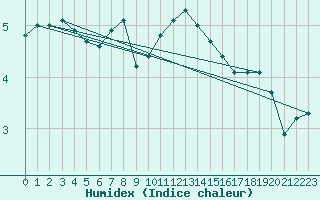 Courbe de l'humidex pour Brigueuil (16)