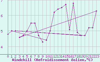 Courbe du refroidissement olien pour Sorcy-Bauthmont (08)