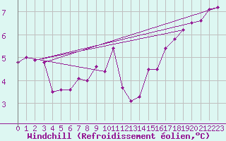 Courbe du refroidissement olien pour Helgoland