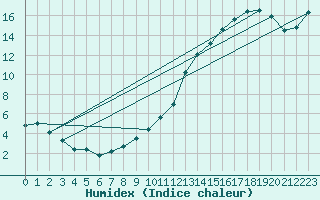 Courbe de l'humidex pour Cognac (16)
