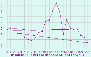 Courbe du refroidissement olien pour Agen (47)