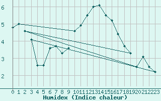 Courbe de l'humidex pour Daroca