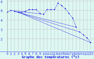 Courbe de tempratures pour Gurande (44)