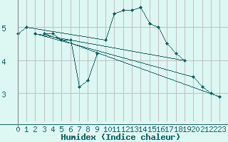 Courbe de l'humidex pour Albemarle