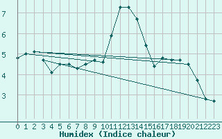 Courbe de l'humidex pour Leeds Bradford