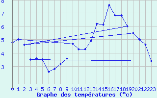 Courbe de tempratures pour Svartbyn