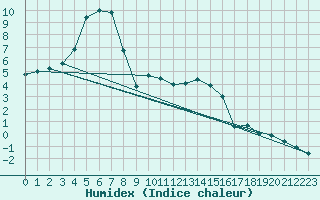 Courbe de l'humidex pour Wiener Neustadt