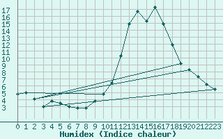 Courbe de l'humidex pour Cieza