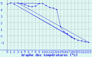 Courbe de tempratures pour Deuselbach