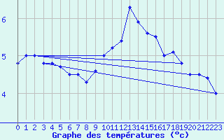 Courbe de tempratures pour Wittering