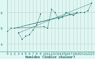 Courbe de l'humidex pour Cairnwell
