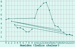 Courbe de l'humidex pour Bourg-Saint-Maurice (73)