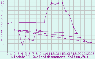 Courbe du refroidissement olien pour Belm