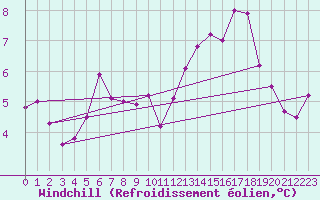 Courbe du refroidissement olien pour Boulogne (62)