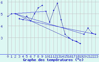 Courbe de tempratures pour La Dle (Sw)