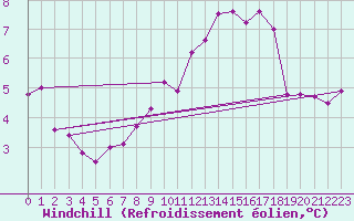 Courbe du refroidissement olien pour Twenthe (PB)