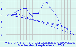 Courbe de tempratures pour Sarzeau (56)