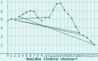 Courbe de l'humidex pour Sarzeau (56)