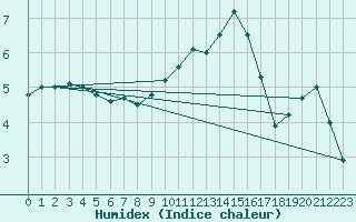 Courbe de l'humidex pour Gourdon (46)
