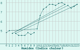 Courbe de l'humidex pour Gouville (50)