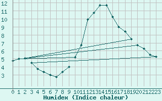 Courbe de l'humidex pour Tudela