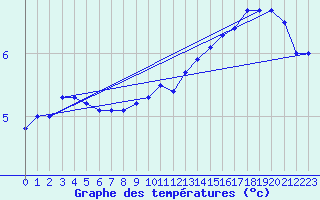 Courbe de tempratures pour Drogden