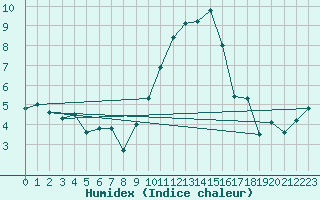 Courbe de l'humidex pour Talarn