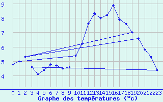 Courbe de tempratures pour Montemboeuf (16)