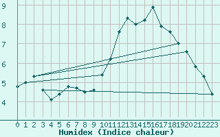 Courbe de l'humidex pour Montemboeuf (16)