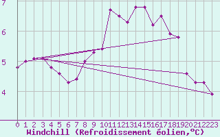 Courbe du refroidissement olien pour Isle Of Portland