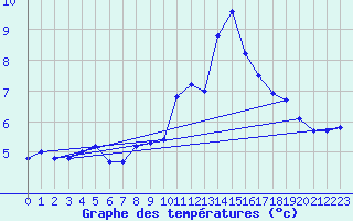 Courbe de tempratures pour Locarno (Sw)