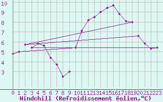 Courbe du refroidissement olien pour Forceville (80)