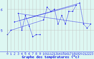 Courbe de tempratures pour Brocken