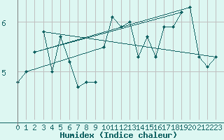 Courbe de l'humidex pour Brocken