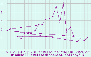 Courbe du refroidissement olien pour Cap Gris-Nez (62)