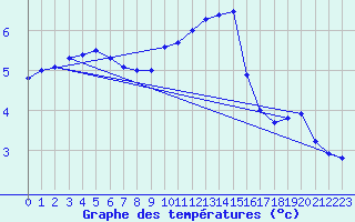 Courbe de tempratures pour Leek Thorncliffe