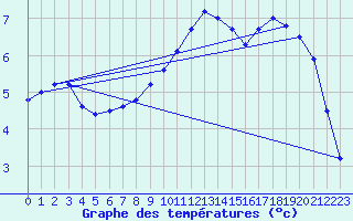 Courbe de tempratures pour Genthin