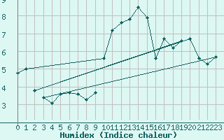 Courbe de l'humidex pour Dounoux (88)