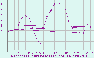 Courbe du refroidissement olien pour Grandfresnoy (60)