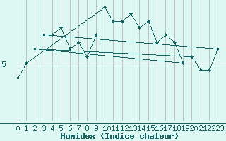 Courbe de l'humidex pour Weinbiet