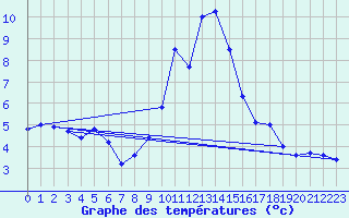 Courbe de tempratures pour La Molina