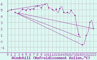 Courbe du refroidissement olien pour Bergen / Flesland
