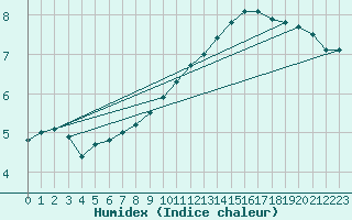 Courbe de l'humidex pour Vliermaal-Kortessem (Be)