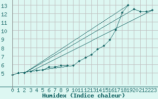 Courbe de l'humidex pour Limoges (87)