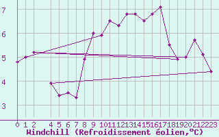 Courbe du refroidissement olien pour Scilly - Saint Mary