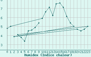 Courbe de l'humidex pour Brest (29)