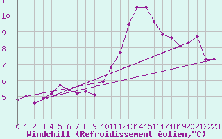 Courbe du refroidissement olien pour Varennes-le-Grand (71)