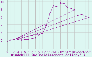 Courbe du refroidissement olien pour Saint-Just-le-Martel (87)