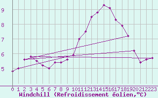 Courbe du refroidissement olien pour Rethel (08)