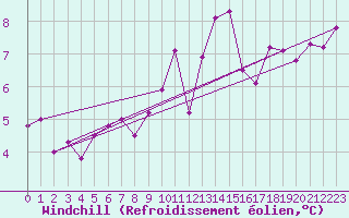 Courbe du refroidissement olien pour Bordeaux (33)